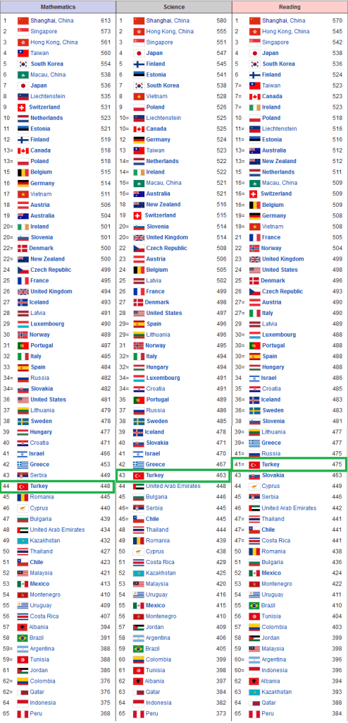 pisa-turkiye-siralama