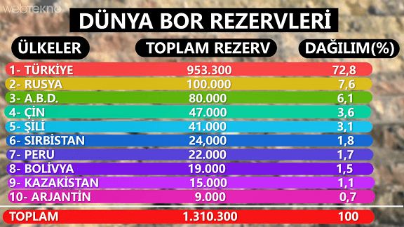 türkiye bor rezervleri