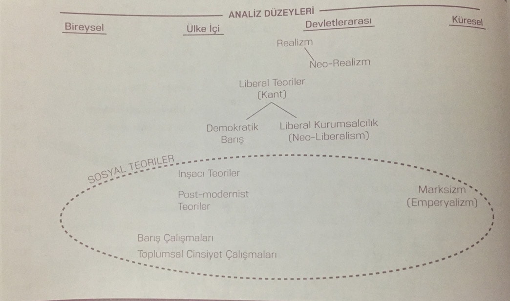 uluslarası ilişkiler teorileri