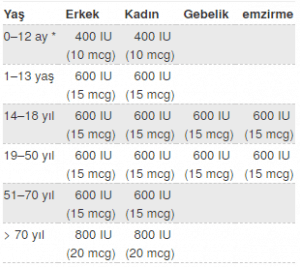 günlük D vitamini ihtiyacı