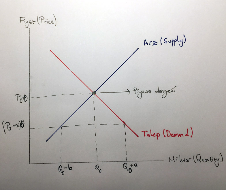 arz ve talep eğrisi