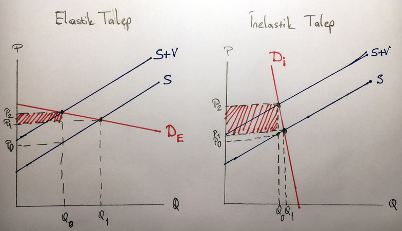 elastik ve inelastik talep