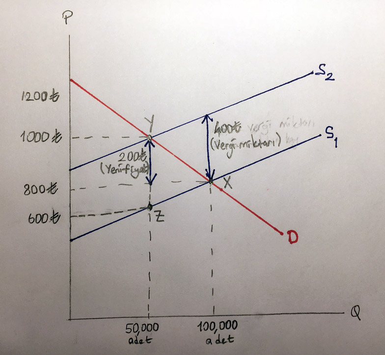 arz eğrisine vergi eklenmesi