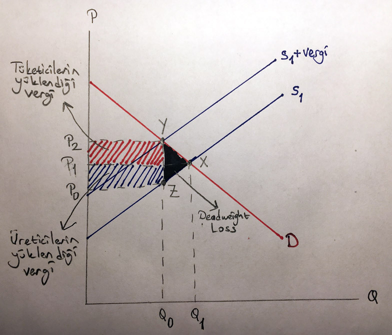 Deadweight loss dara kaybı
