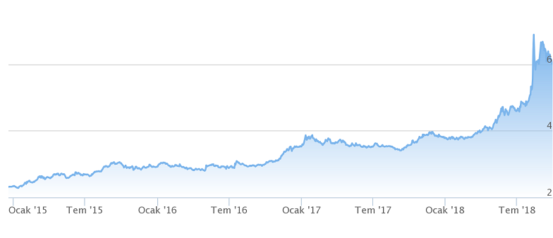 dolar tl