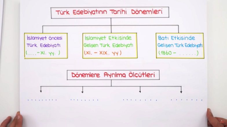 türk edebiyatının tarihi dönemleri