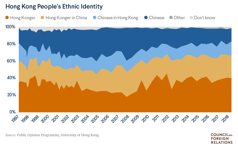 Hong Kongluların Etnik Dağılımı