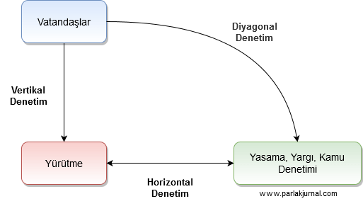 denetim mekanizmaları