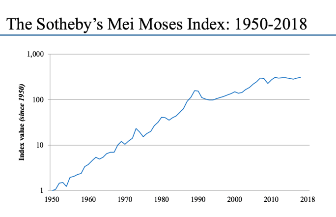 sothebys mei moses