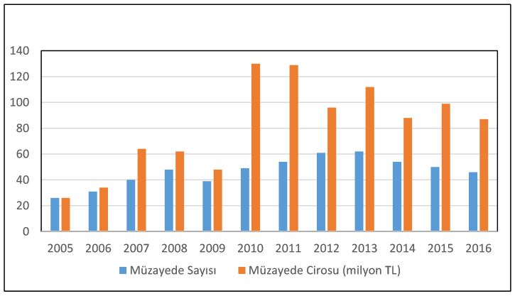 müzayede sayıları