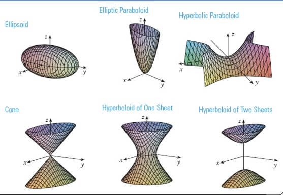 hiperboloid ve paraboloid